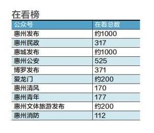 惠州政务公众号4月榜单：惠州发布第一，惠州市审计局垫底