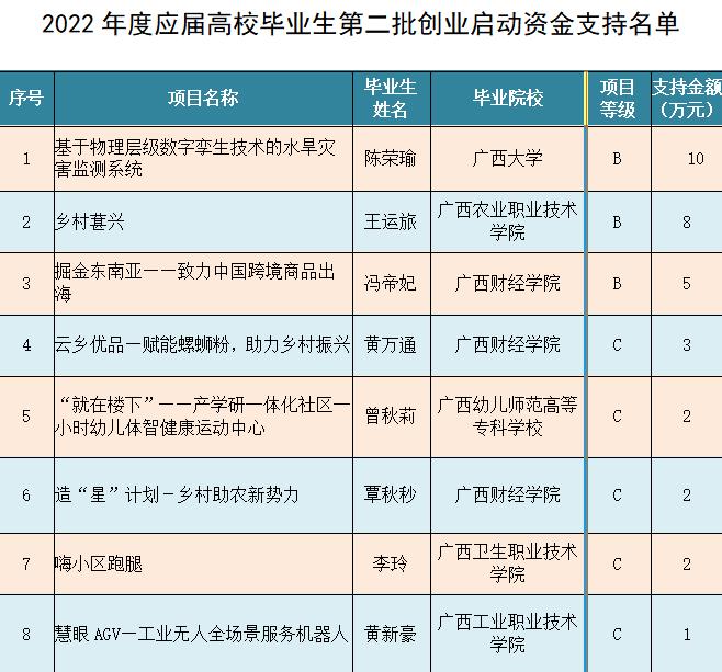 最高20万！南宁市2023年度应届高校毕业生优质创业项目申报开始