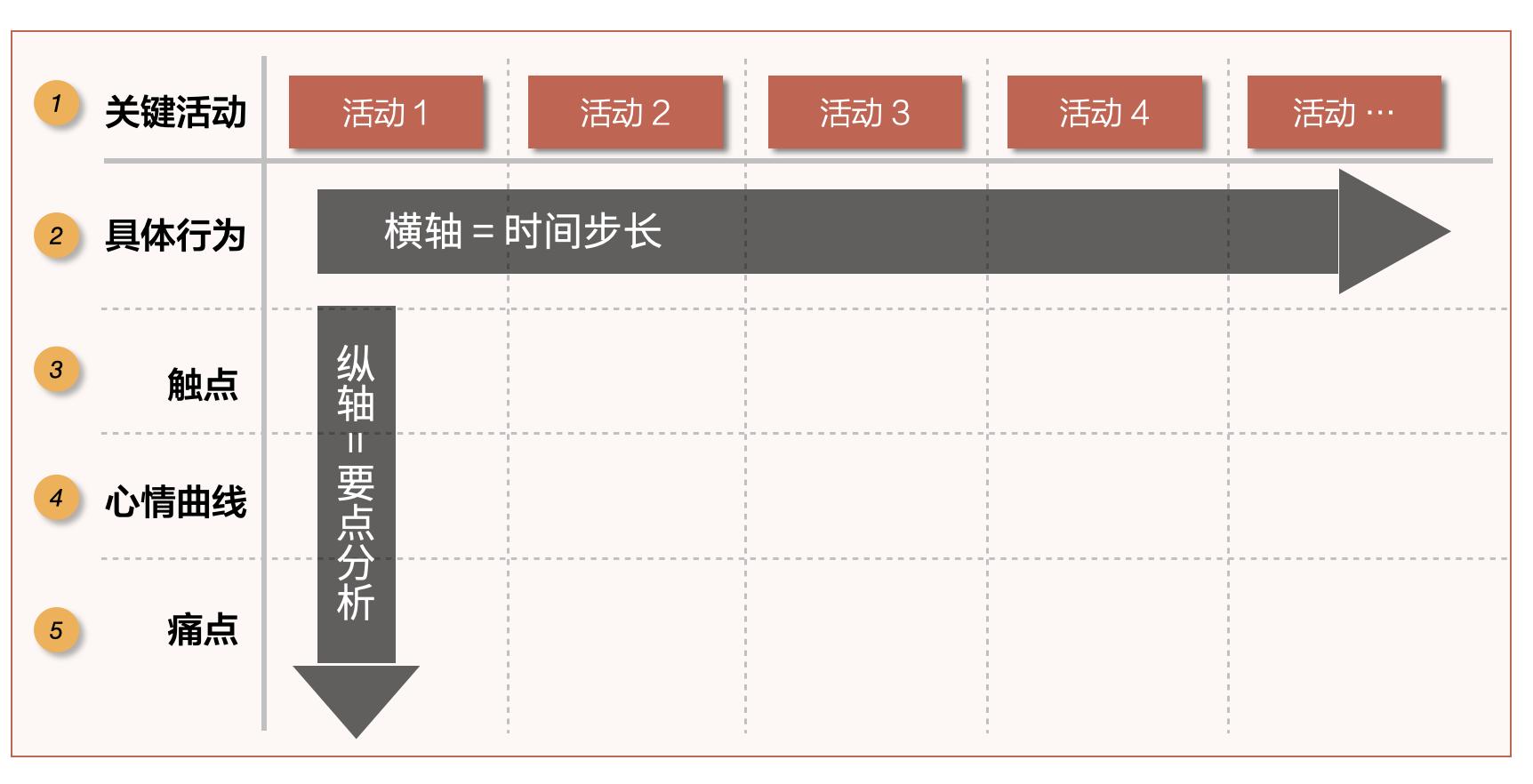 玩转用户旅程地图