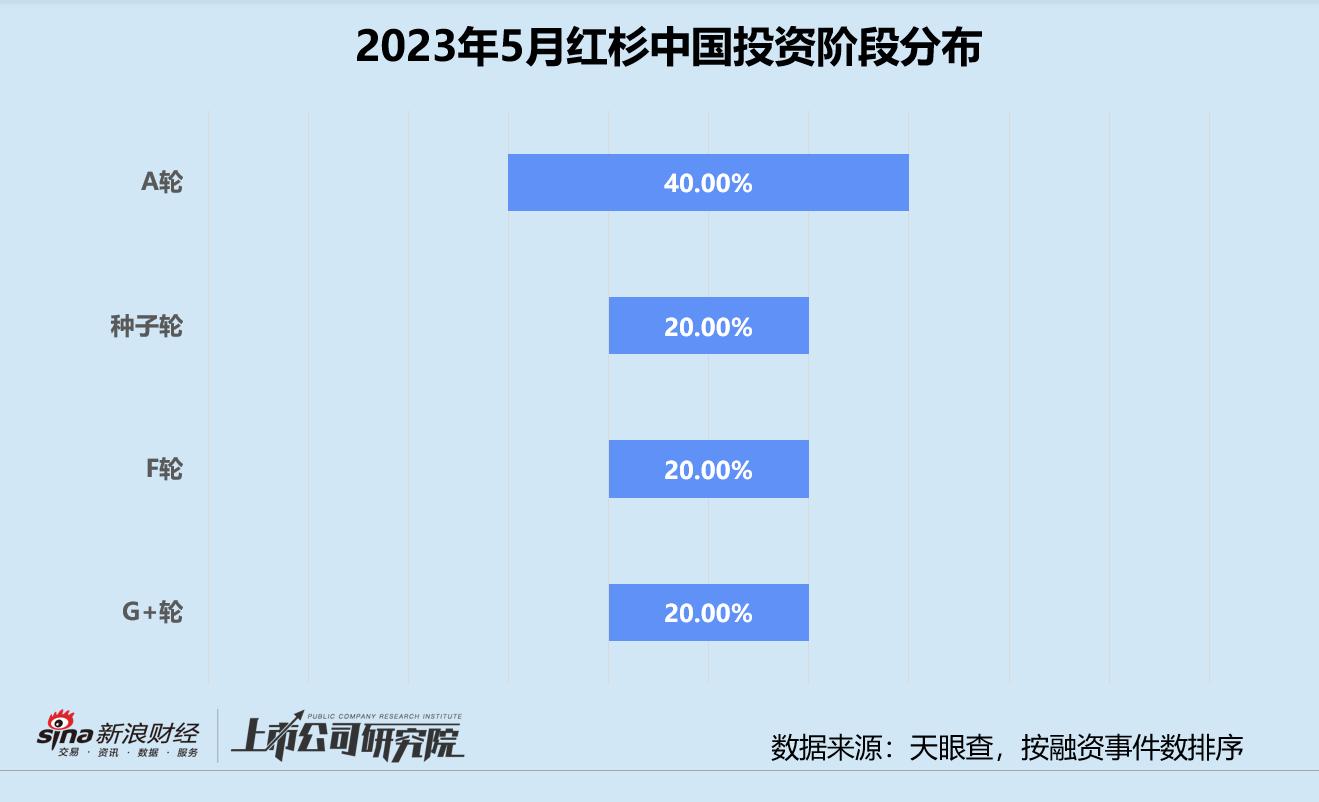 创投月报|红杉中国：13亿QFLP基金花落杭州4轮押注SHEIN却遭估值缩水