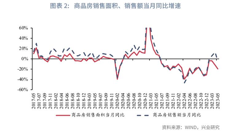 一到五月同比增长率表,同比增长趋势分析