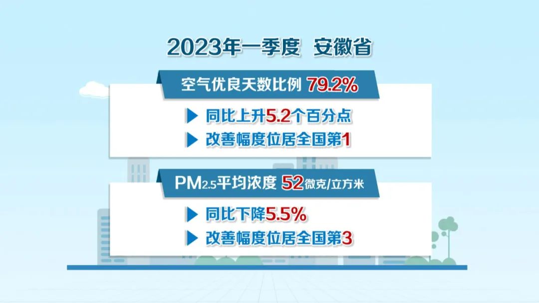 安徽省空气质量数据,2019安徽省生态环境状况指数