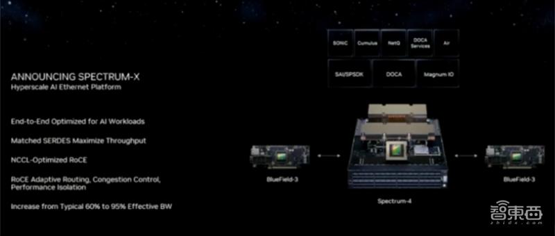 为生成式AI量身定制高性能网络，深度解读英伟达Spectrum-X以太网平台