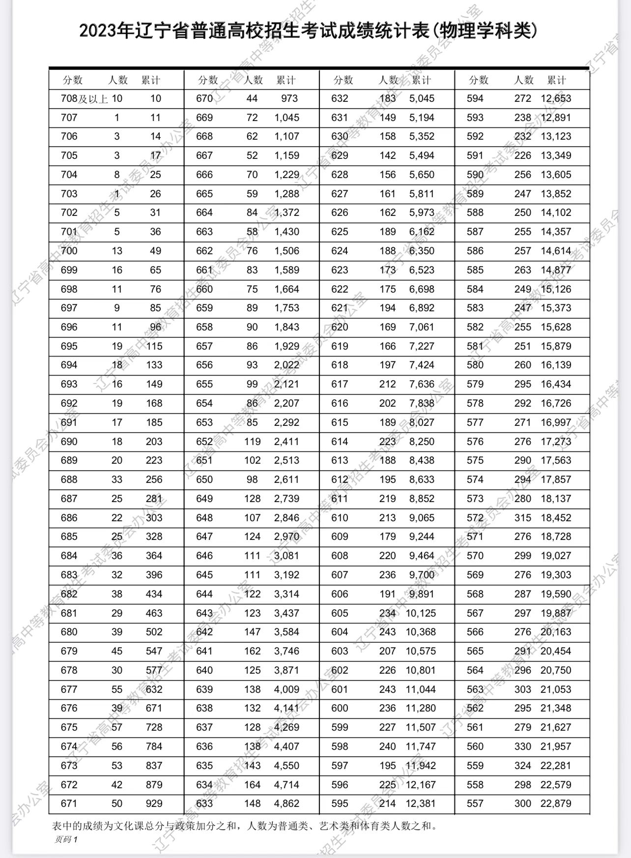 辽宁2023高考一分一段表怎么查询,广东2023年美术高考一分一段表