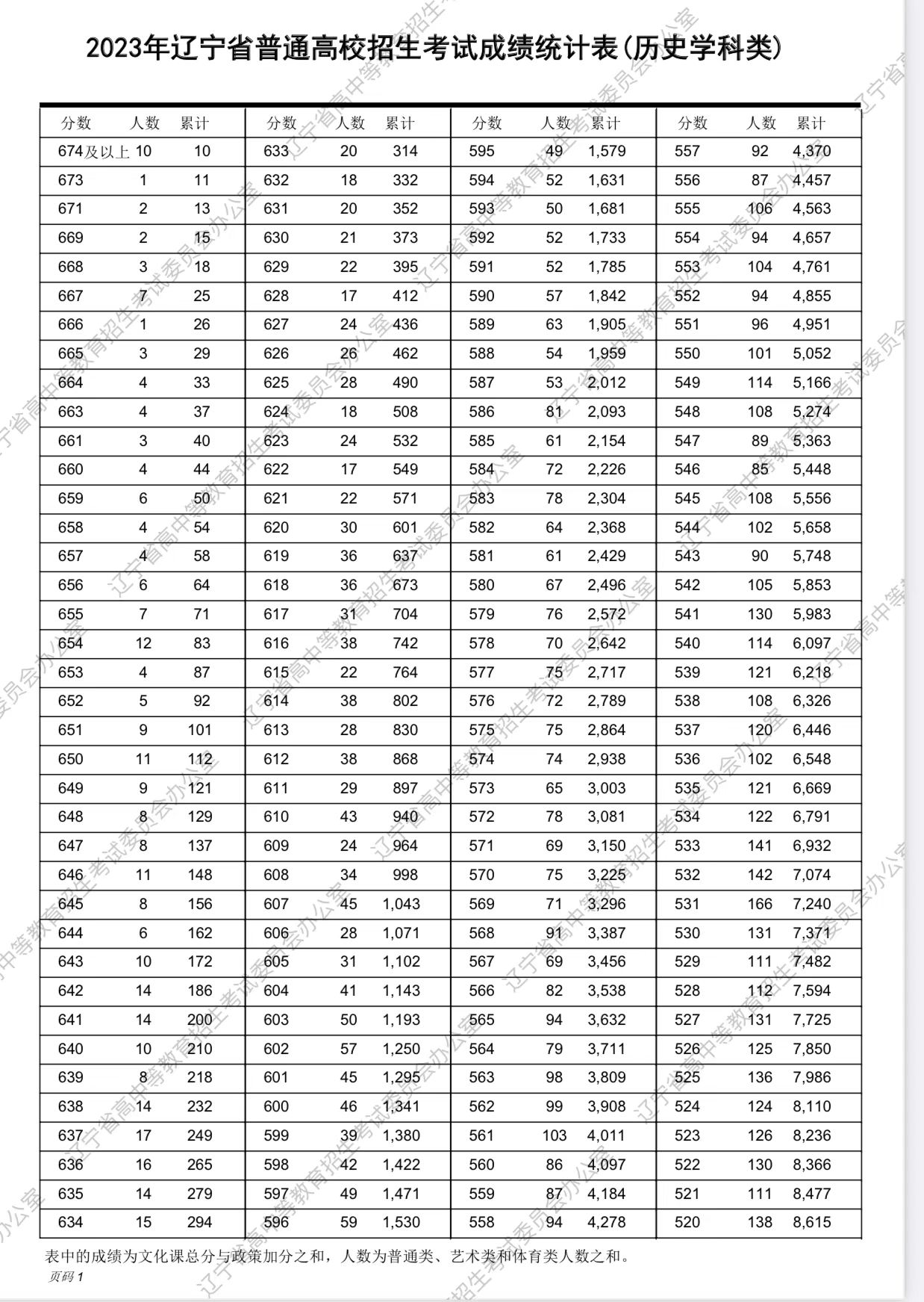 辽宁2023高考一分一段表怎么查询,广东2023年美术高考一分一段表