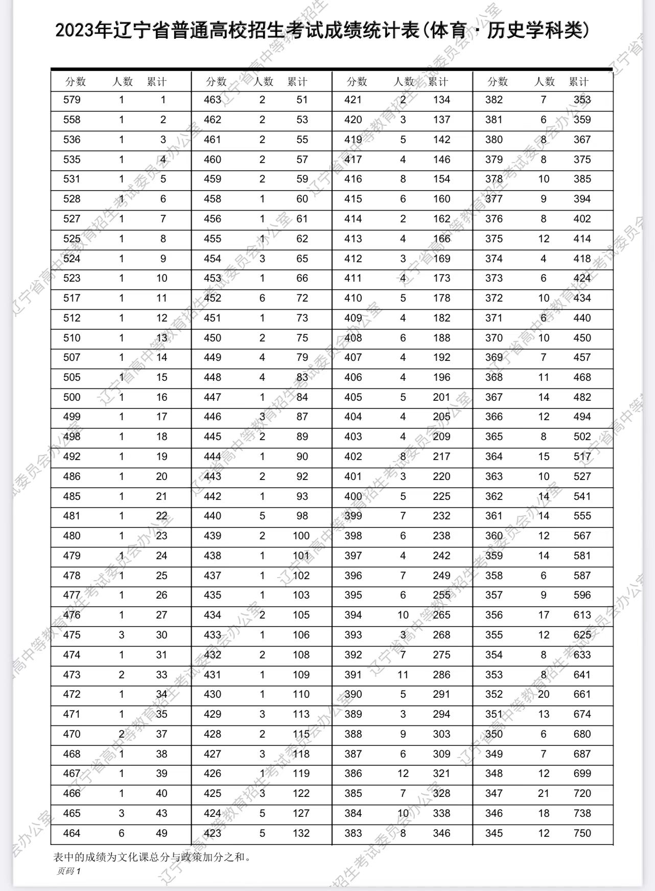 辽宁2023高考一分一段表怎么查询,广东2023年美术高考一分一段表