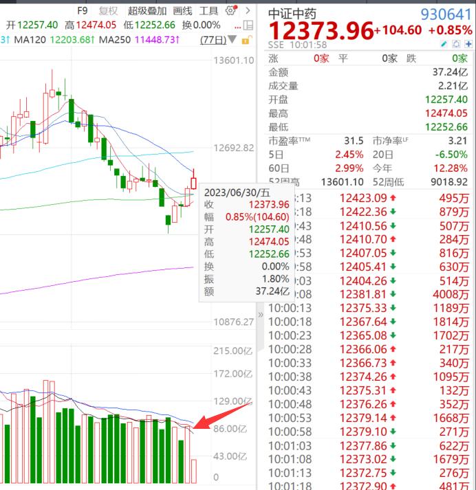 同仁堂大涨近3%，安宫牛黄丸供应紧张！中药ETF（560080）四连阳，开盘10分钟成交1500万，量能狂飙！