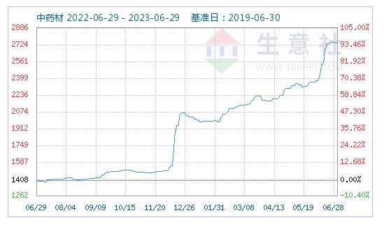 中药材价格普涨销量不降反升,2021中药材价格上涨原因