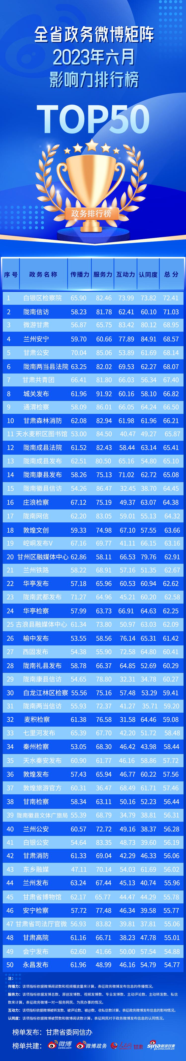 2023年上半年政务微博影响力报告,全国政务微博排行