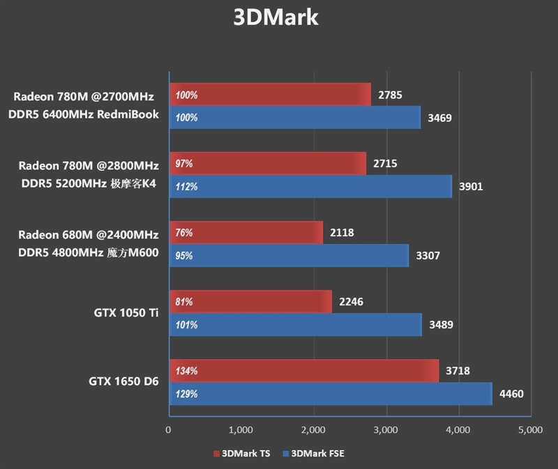 5000不到的轻薄本推荐,5000以下轻薄本性价比