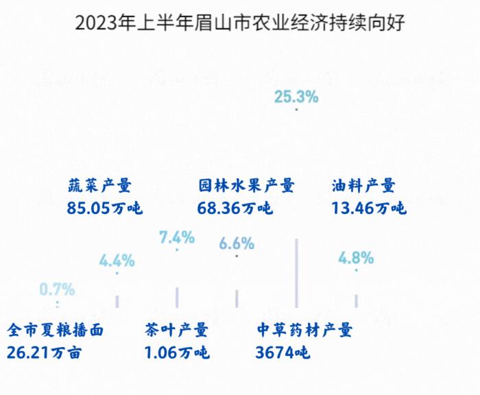 眉山近三年gdp在全省排名,2023年眉山经济数据