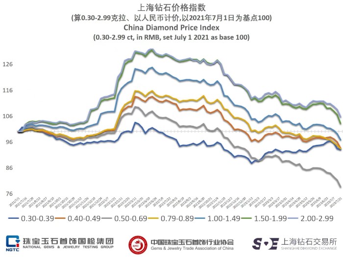 钻石没人要，黄金飞上天？记者实探深圳水贝珠宝市场专家：钻石“跳水”幅度还不算高
