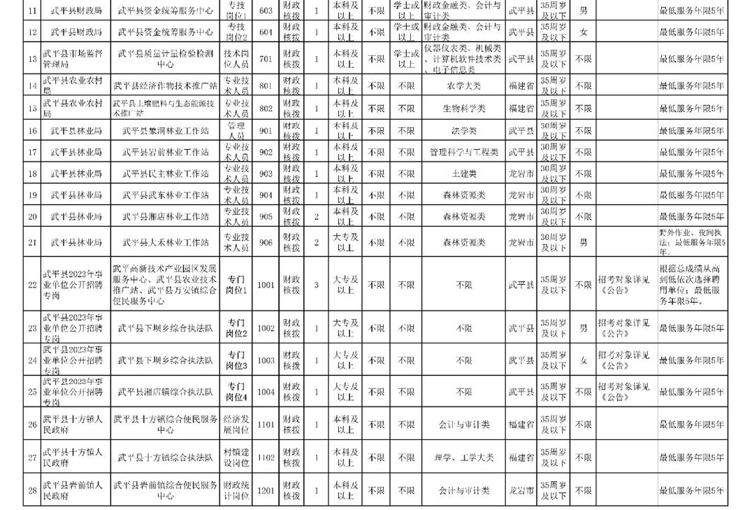 编内福建又一批事业单位公开招聘,编内福州事业单位招聘114人