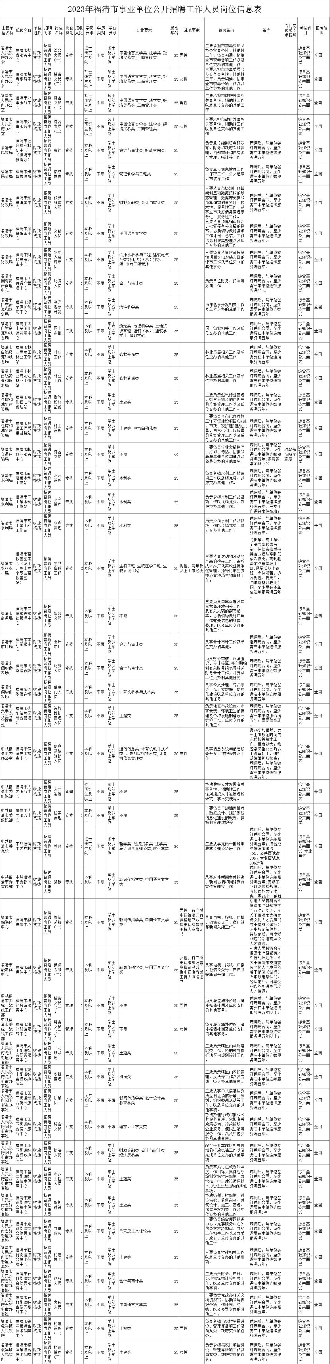 编内福建又一批事业单位公开招聘,编内福州事业单位招聘114人