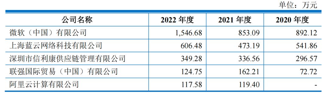 昆仑联通,创始人退出ipo