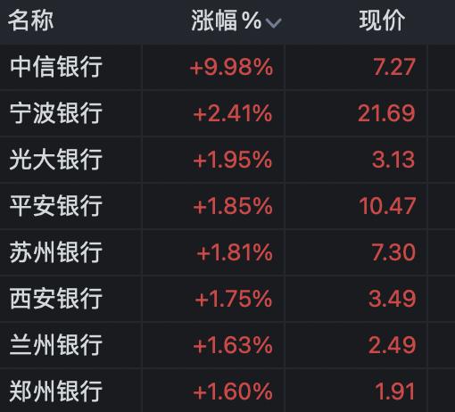 a股三大指数涨超1%,a股星期一早盘指数