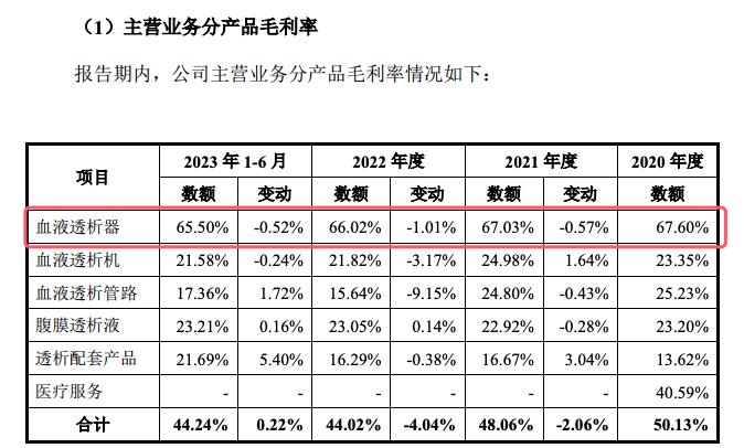 威高血净拟主板上市：年入34亿元，血液透析器毛利率66%