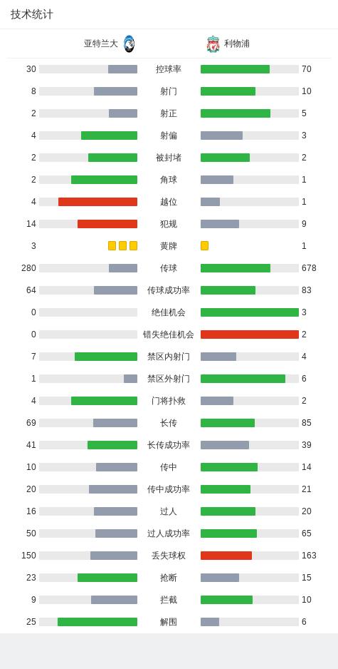 利物浦0-3惨败亚特兰大欧联杯,利物浦1-4不敌曼城克洛普