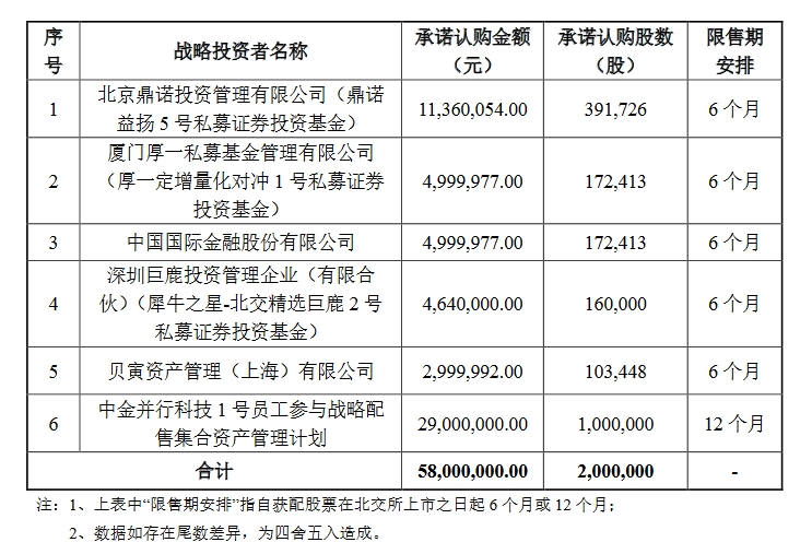 并行科技中签100股需要多少钱,并行科技北交所上市么