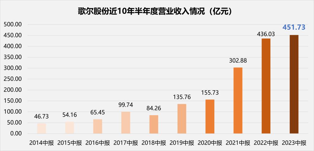 解码财报丨歌尔股份：451亿营收创新高，研发投入破20亿，战略创新转型成效显著