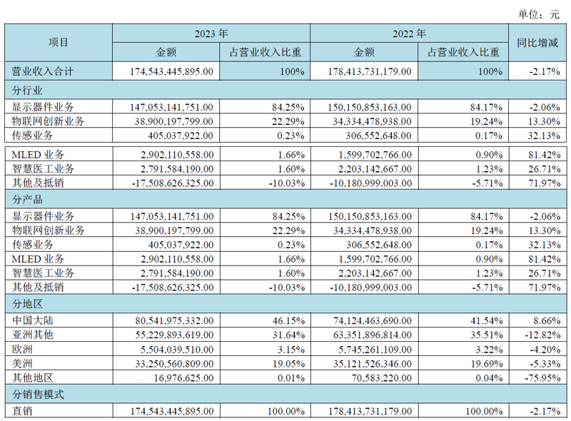 boe京东方业绩,京东方boe分布