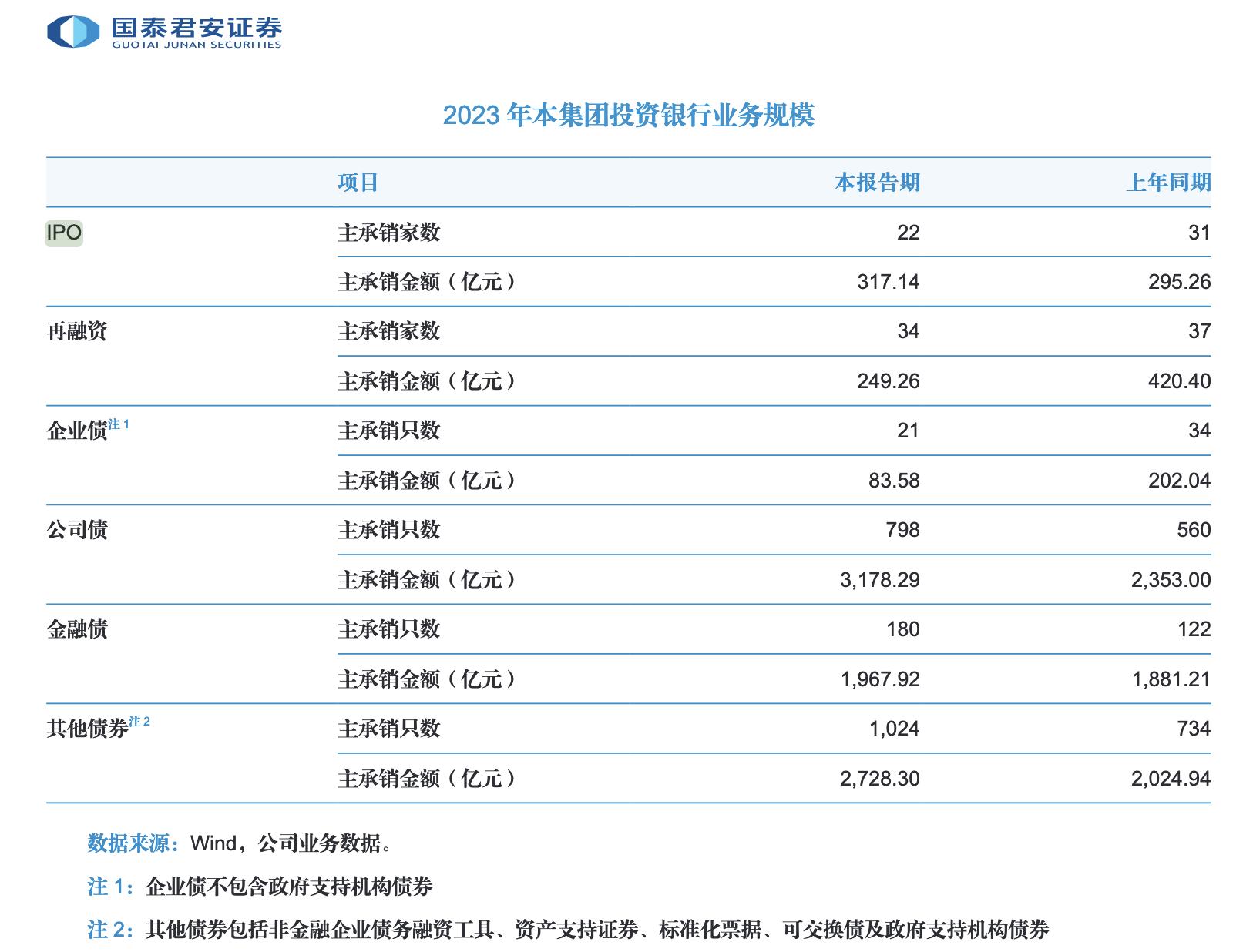 国泰君安证券ipo最新现状,国泰君安融资最新消息
