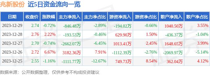 兆新股份(002256)12月29日主力资金净卖出846.48万元