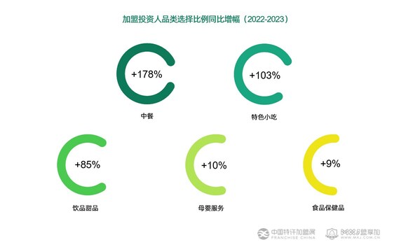 2022加盟投资人群洞察报告,2023年新增加盟店数据