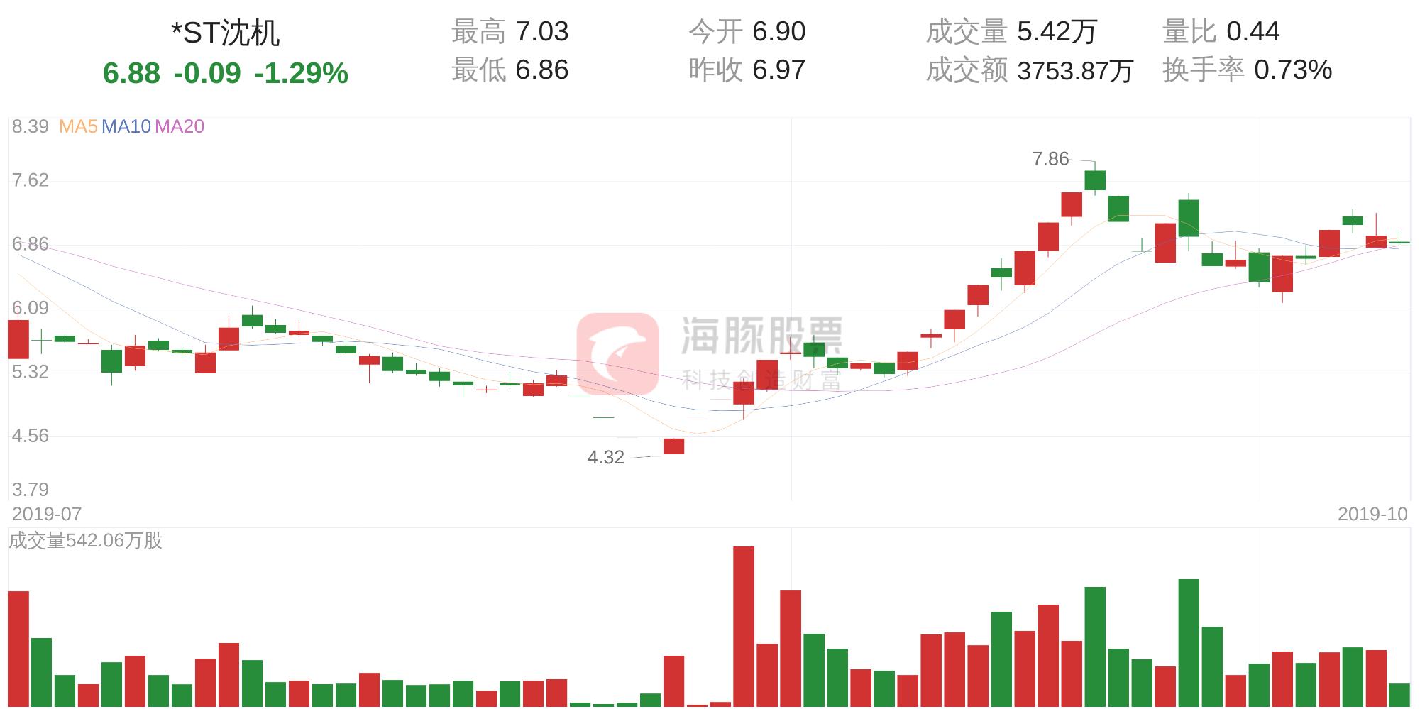 *ST沈机(000410)10月16日走势分析