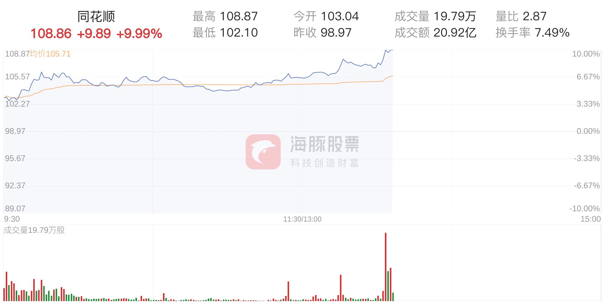 同花顺打开涨停板自动卖出,同花顺近5个交易日板块涨幅排名