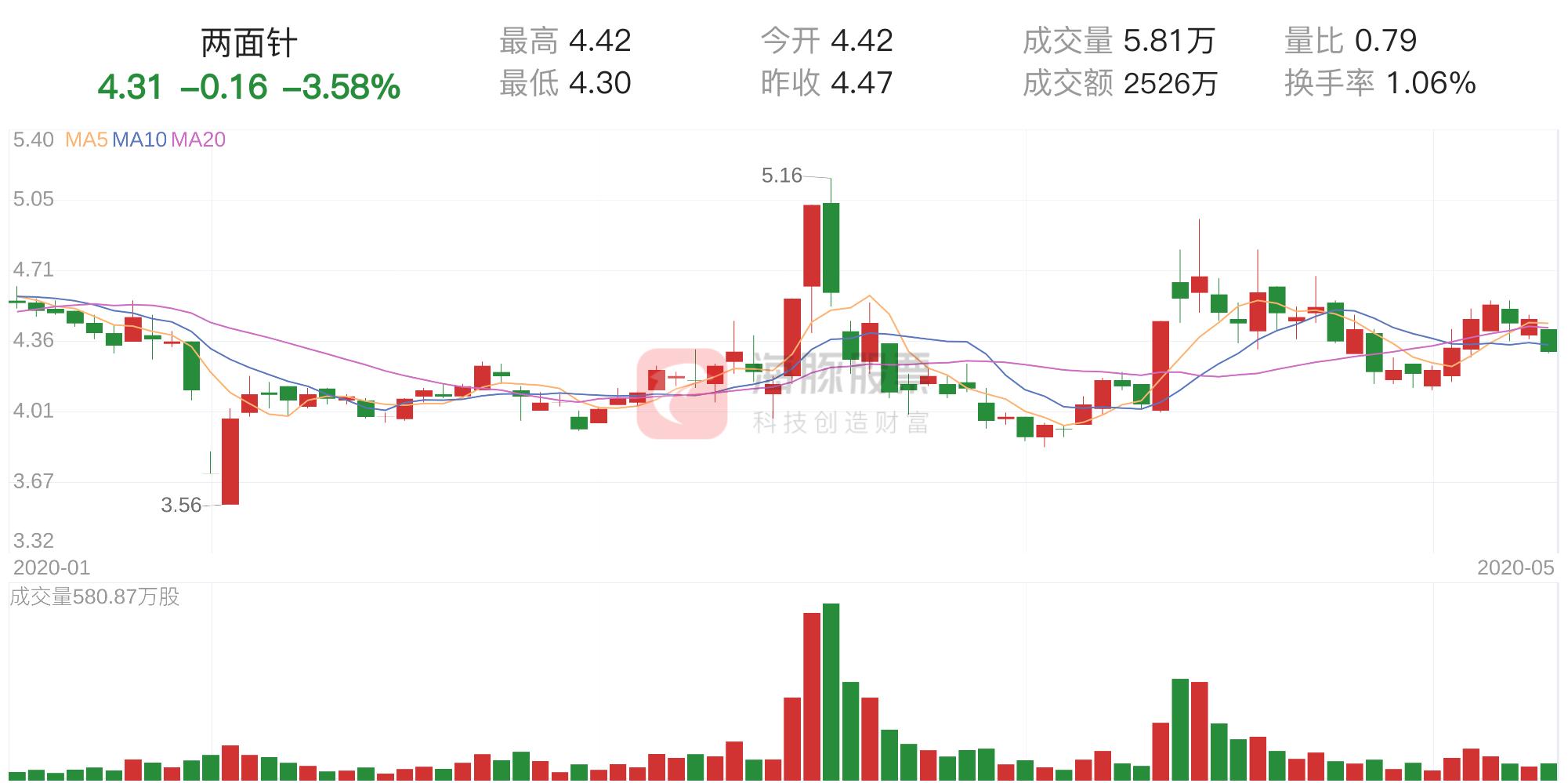 筹码获利比例为零股价继续大跌,筹码分析两面针
